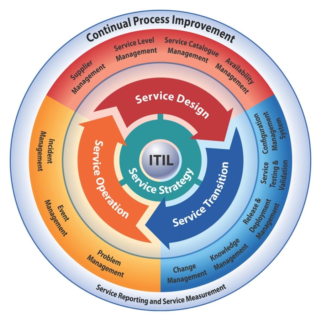 ITIL ITnaute